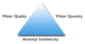 Triangle with Water Quality, Water Quantity & Amenity/biodiversity at each point