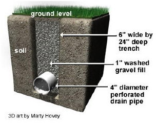Basement French Drain Diagram 7 Ways To Harvest Rainwater For Your 