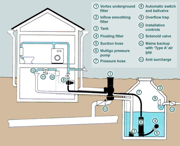 rainwater harvesting system